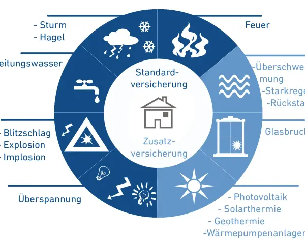 Diagramm zeigt Risiken für die Haus Brandversicherung: Sturm, Feuer, Leitungswasser, Glasbruch, Überspannung und Zusatzversicherungen wie Photovoltaik.