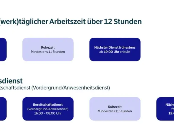 Grafik zeigt Ruhezeiten bei Bereitschaftsdienst und Kombinationsdienst. Gesetzliche Regelung für Ruhezeiten und nächste Dienste.