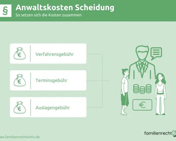Scheidungskosten: Verfahrens-, Termin- und Auslagengebühr. Ein guter Scheidungsanwalt erklärt die Kosten transparent.