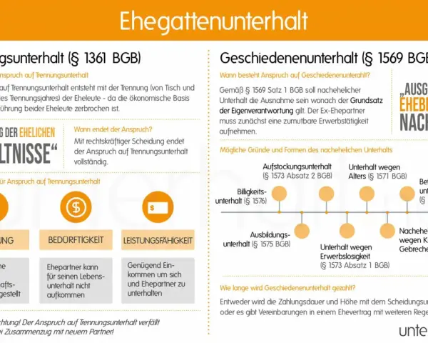 Infos zu Trennungsunterhalt und Geschiedenenunterhalt. Der Anspruch auf Trennungsunterhalt bei getrennt lebenden Ehepartnern ist geregelt.
