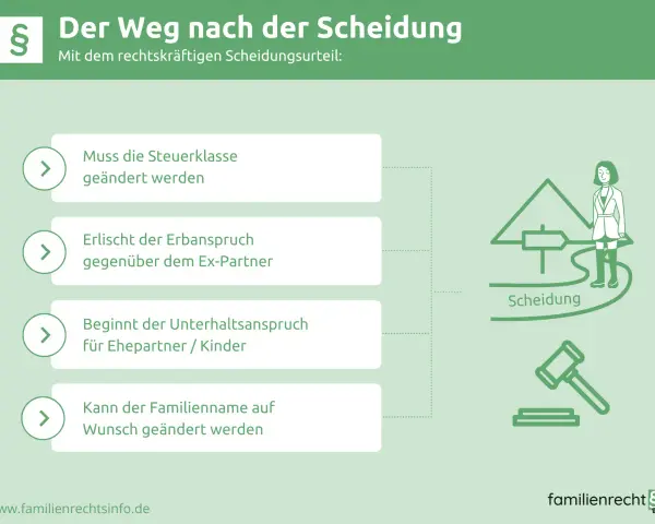 Nach der Scheidung: Steuerklasse, Erbanspruch, Unterhalt und Namensänderung. Der Verzicht auf nachehelichen Unterhalt ist ein wichtiger Punkt.