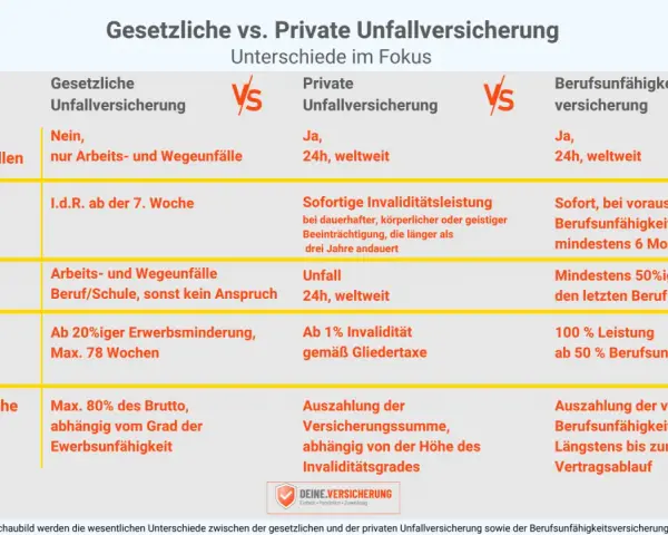 Vergleich: Gesetzliche vs. Private Unfallversicherung. Was ist eine Unfallversicherung? Die private deckt Freizeitunfälle, die gesetzliche nur Arbeits-/Wegeunfälle.