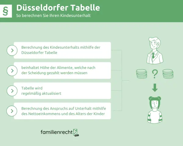 Düsseldorfer Tabelle: Kindesunterhalt neu berechnen lassen. Das Jugendamt hilft bei der Berechnung des Unterhaltsanspruchs.