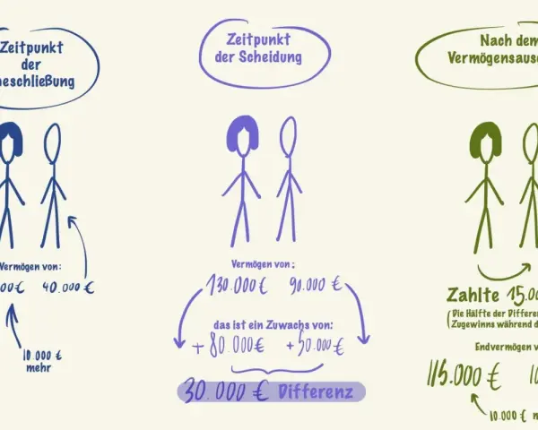 Schema zeigt eine kurze Ehe mit Zugewinnausgleich: Anfangsvermögen 50.000/40.000€. Nach Scheidung 130.000/90.000€. Ausgleich: 15.000€. Endvermögen 115.000/105.000€.