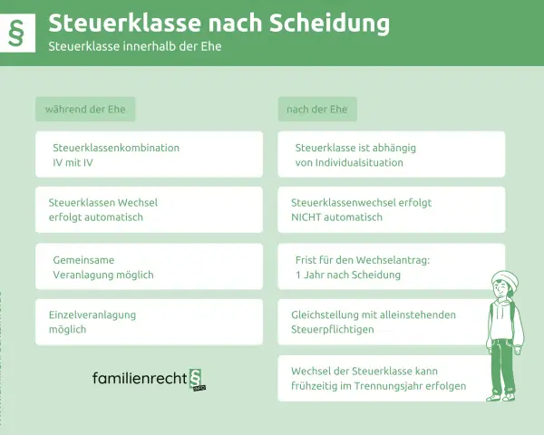 Steuerklassen nach Scheidung: Während der Ehe IV/IV, nach der Ehe individuell. Trennungsmeldung ans Finanzamt wichtig.