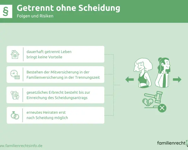Getrennt lebend: Dauerhaft getrennt leben bringt keine Vorteile. Mitversicherung, Erbrecht und erneutes Heiraten sind geregelt.