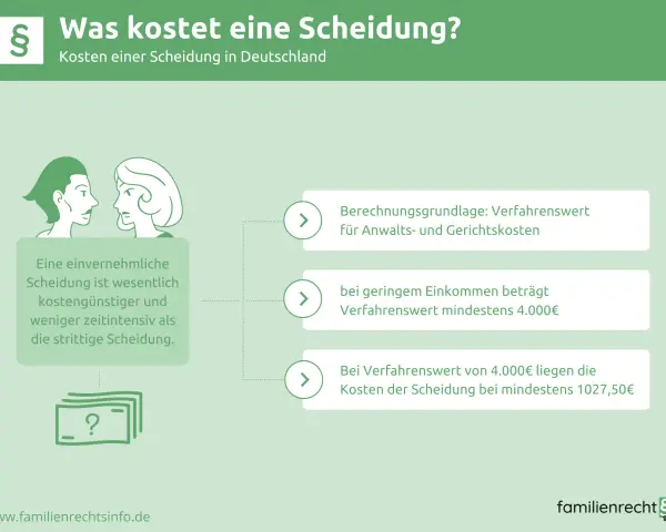 Kosten einer Scheidung in Deutschland: Einvernehmliche Scheidung ist günstiger. Bei geringem Einkommen oder Verfahrenswert von 4.000€ liegen die scheidungskosten wer zahlt bei mind. 4.000€ bzw. 1027,50€.