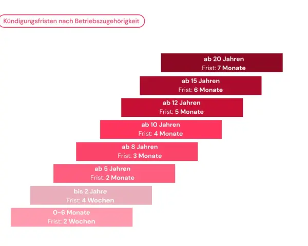Kündigungsfristen nach Betriebszugehörigkeit: ab 10 Jahren Frist 4 Monate. Die Grafik zeigt, wie sich die Kündigungsfristen mit der Dauer der Betriebszugehörigkeit verlängern.