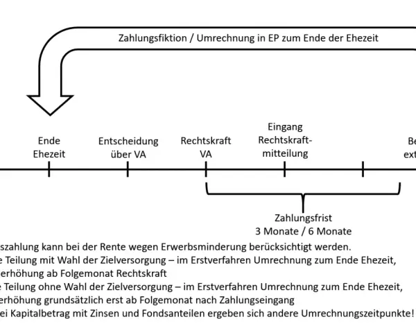 Schema zur **Versorgungsausgleich neu berechnen**: Von Leistungsfall bis zur Zahlung externer Beiträge, mit Fristen und Hinweisen zur Rentenerhöhung.