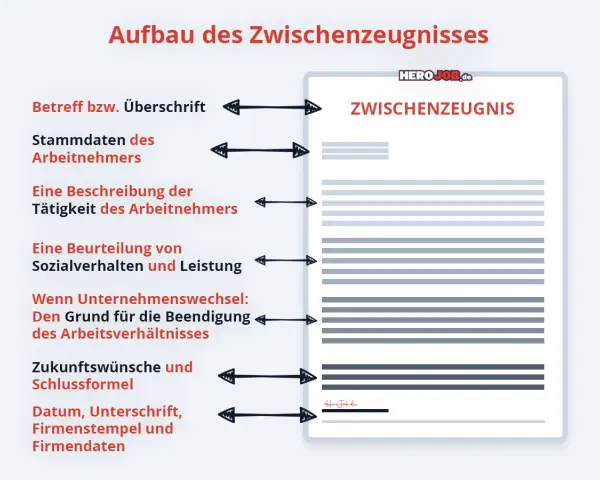 Aufbau eines Zwischenzeugnis Musters: Betreff, Stammdaten, Tätigkeitsbeschreibung, Beurteilung, Grund für Beendigung, Schlussformel, Datum & Unterschrift.