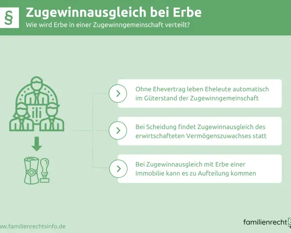Infografik erklärt, wie Erbe bei Zugewinngemeinschaft verteilt wird. Legale Tricks Zugewinnausgleich bei Erbschaft, Scheidung oder Immobilien.