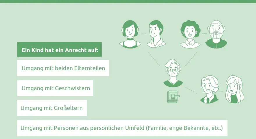Ein Kind hat ein Recht auf Umgang mit beiden Elternteilen, Geschwistern und Großeltern. Das Bild zeigt schematisch die Familienkontakte, die ein Kind pflegen kann, auch wenn ein muss kind gegen seinen willen zum vater muss.