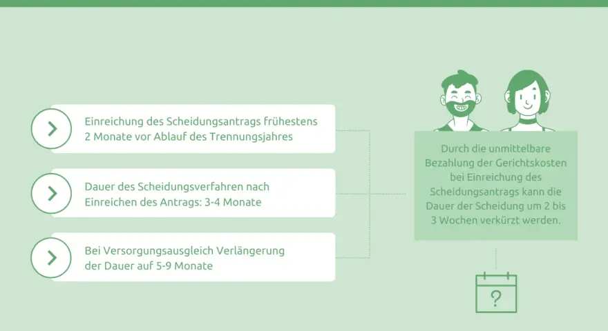 Die Dauer einer Scheidung: Einreichung des Antrags frühestens 2 Monate vor Trennungsjahr. Wie lange dauert Zustellung Scheidungsantrag? 3-4 Monate, mit Versorgungsausgleich 5-9 Monate.