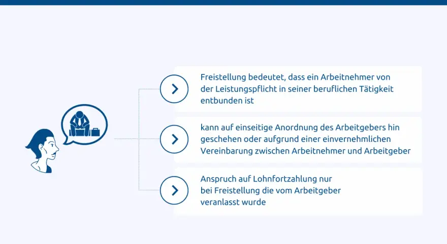 Grafik erklärt den Antrag auf Freistellung bei der Arbeit: Befreiung von der Leistungspflicht, einseitige Anordnung oder Vereinbarung, Lohnfortzahlung.