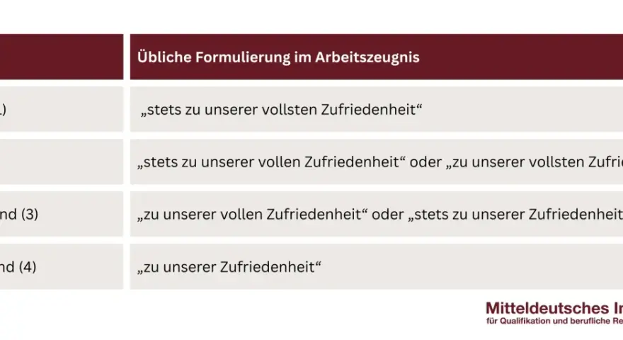 Tabelle: Schulnoten und ihre Formulierungen im Arbeitszeugnis. Von "Sehr gut" bis "Ausreichend" – die Arbeitszeugnis Code Tabelle erklärt.