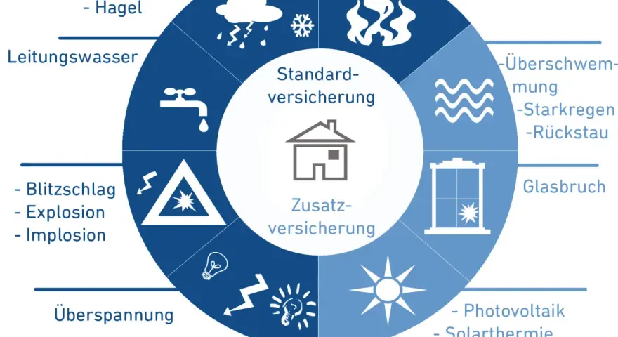 Diagramm zeigt Risiken für die Haus Brandversicherung: Sturm, Feuer, Leitungswasser, Glasbruch, Überspannung und Zusatzversicherungen wie Photovoltaik.