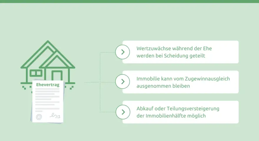 Ehevertrag regelt Hauskauf vor der Ehe. Zugewinngemeinschaft kann Immobilien ausschließen. Wertsteigerung wird bei Scheidung geteilt.