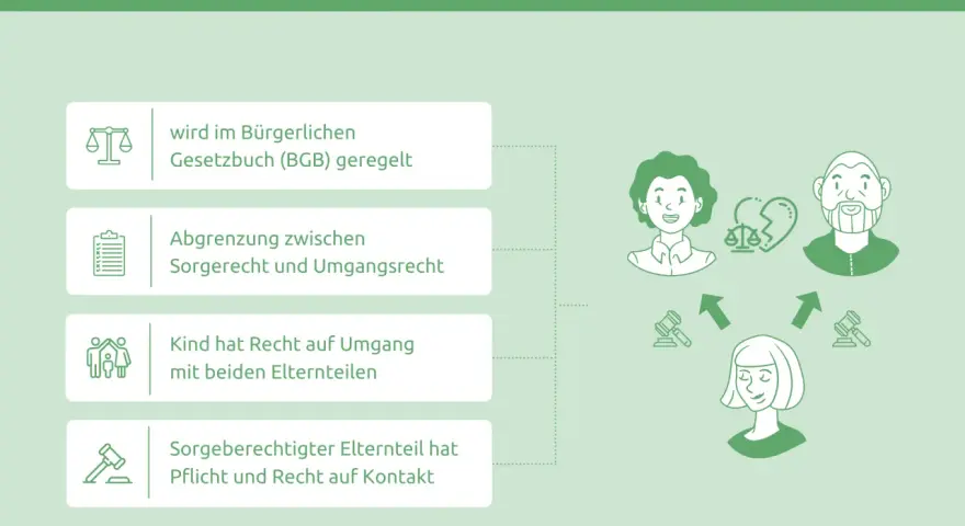 Das Umgangsrecht regelt die zeitliche Regelung des Kontakts zwischen Kind und Eltern. Es ist im BGB verankert.