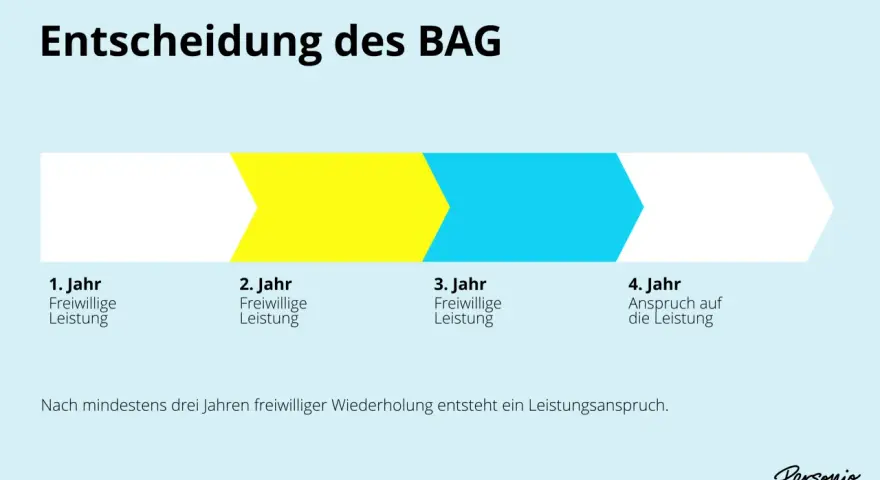 Entscheidung des BAG: Nach drei Jahren freiwilliger Leistung entsteht ein Anspruch, wie im Arbeitsrecht durch Gewohnheitsrecht geregelt.