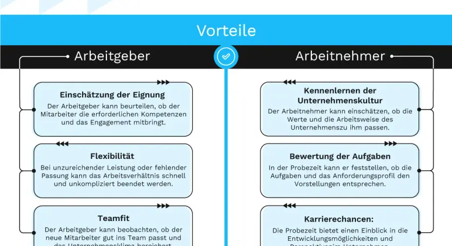 Vorteile der Probezeit bei Wiedereinstellung für Arbeitgeber (Eignung, Flexibilität, Teamfit) und Arbeitnehmer (Kultur, Aufgaben, Karriere).