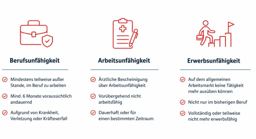 Drei Säulen der Arbeitsunfähigkeit: Berufsunfähigkeit, Arbeitsunfähigkeit und Erwerbsunfähigkeit. Wichtige Infos für deine BU-Hilfe.