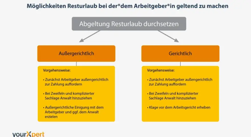 So setzen Sie Ihren Resturlaub durch: außergerichtlich oder gerichtlich. Hier sind die Schritte für Ihre wohlverdienten Urlaubstage.