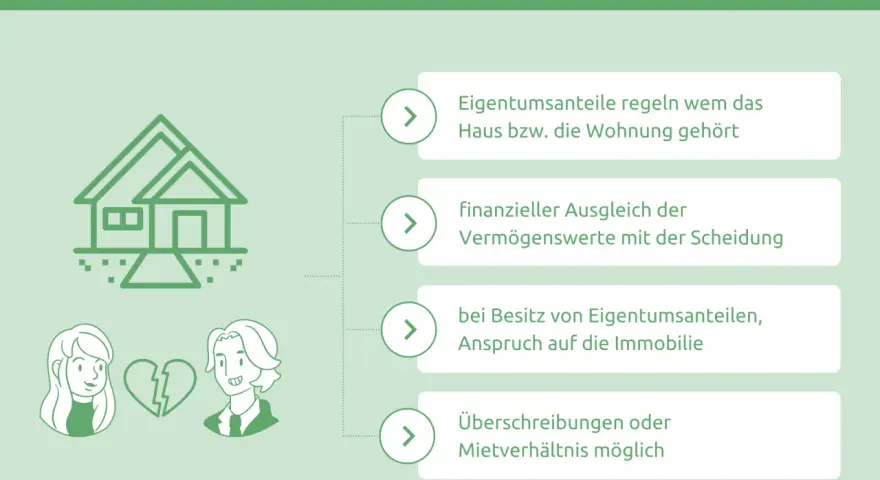 Scheidung mit Haus: Regelung von Eigentumsanteilen, Ausgleich von Vermögenswerten und Ansprüchen auf die Immobilie. Auch bei Zugewinngemeinschaft Haus vor der Ehe.