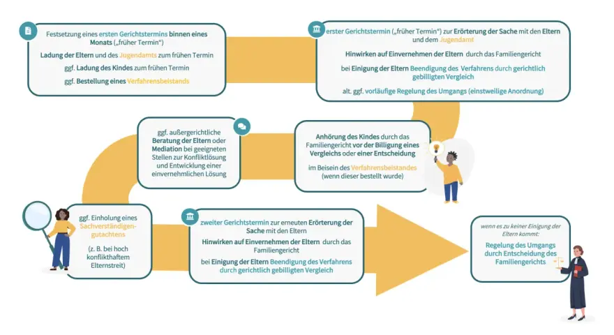 Der Prozess vor dem Familiengericht: Vom ersten Gerichtstermin bis zur Regelung des Umgangs.