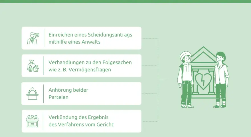 Der Prozess eines Scheidungsverfahrens: Antrag, Verhandlungen, Anhörung und Verkündung. Die Dauer hängt von vielen Faktoren ab.