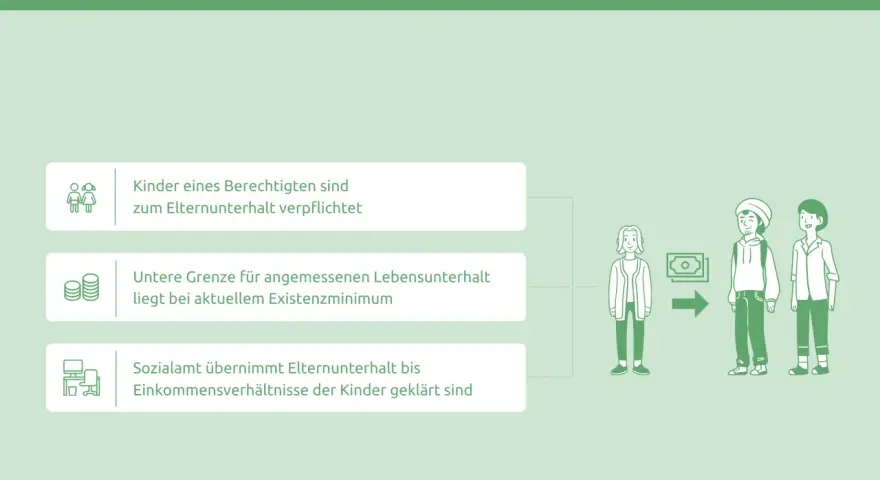 Elternunterhalt in Deutschland: Kinder sind unterhaltspflichtig. Das Sozialamt kann einspringen, bis die Einkommensverhältnisse geklärt sind.