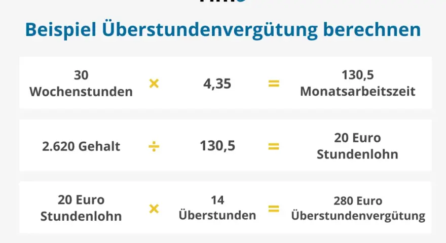 Beispiel zur **Arbeitszeit berechnen**: 30 Wochenstunden x 4,35 = 130,5 Monatsarbeitszeit. 2.620 Gehalt / 130,5 = 20 Euro Stundenlohn. 20 Euro x 14 Überstunden = 280 Euro.