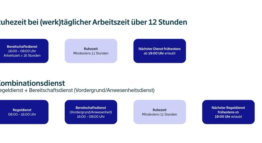 Grafik zeigt Ruhezeiten bei Bereitschaftsdienst und Kombinationsdienst. Gesetzliche Regelung für Ruhezeiten und nächste Dienste.