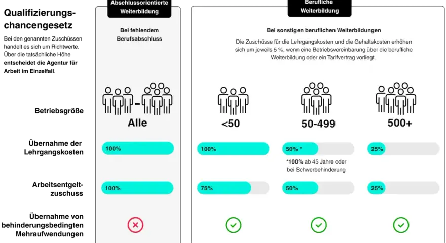 Grafik zeigt Zuschüsse für Weiterbildung. Bei Schwerbehinderung gibt es vollen Lohnausgleich für Teilzeit.