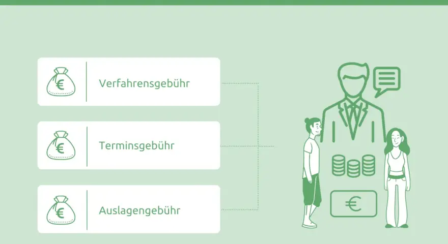 Scheidungskosten: Verfahrens-, Termin- und Auslagengebühr. Ein guter Scheidungsanwalt erklärt die Kosten transparent.