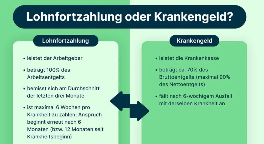 Vergleich von Lohnfortzahlung (100% Lohn) und Krankengeld (ca. 70%) bei Krankheit. Nach 6 Wochen greift Krankengeld.