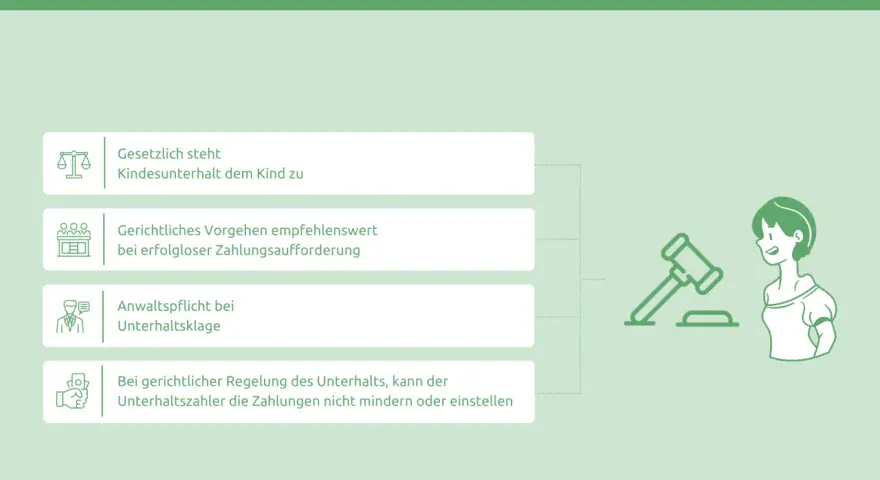 Infografik erklärt, wie man Unterhalt einklagt. Kindesunterhalt steht dem Kind zu. Bei Nichtzahlung ist gerichtliches Vorgehen ratsam. Ein Musterschreiben Unterhalt kostenlos kann hier helfen.