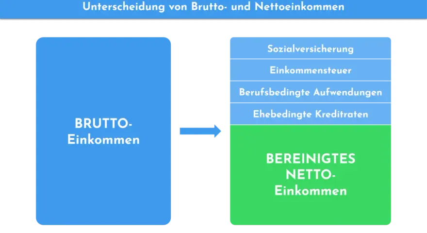 Grafik erklärt, wie aus Bruttoeinkommen durch Abzug von Sozialversicherung, Einkommensteuer, berufsbedingten Aufwendungen und ehebedingten Kreditraten das bereinigte Nettoeinkommen entsteht.