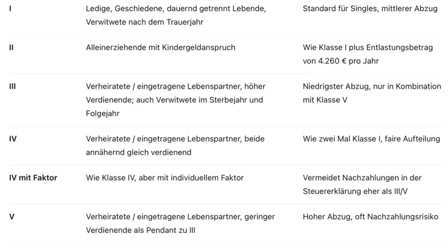 Tabelle zeigt Steuerklassen: I (Singles), II (Alleinerziehende), III/V (Verheiratete, je nach Einkommen), IV (Verheiratete, gleich verdienend). Wichtige Info für welche steuerklasse im trennungsjahr.