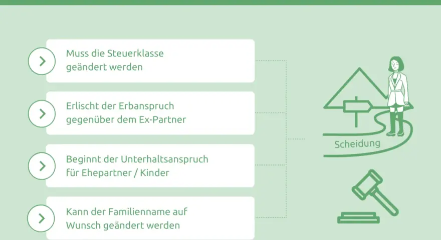 Nach der Scheidung: Steuerklasse, Erbanspruch, Unterhalt und Namensänderung. Der Verzicht auf nachehelichen Unterhalt ist ein wichtiger Punkt.