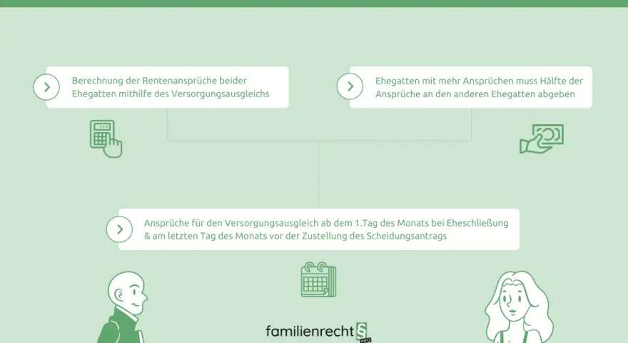 Der schuldrechtliche Versorgungsausgleich regelt die Rentenansprüche nach der Scheidung. Ein Ehegatte gibt die Hälfte seiner Ansprüche ab, wenn er mehr hat.