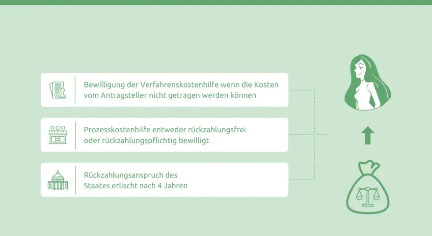 Prozesskostenhilfe bei Scheidung: Wenn ich mich scheiden lassen will, aber kein Geld habe, kann ich Verfahrenskostenhilfe beantragen.