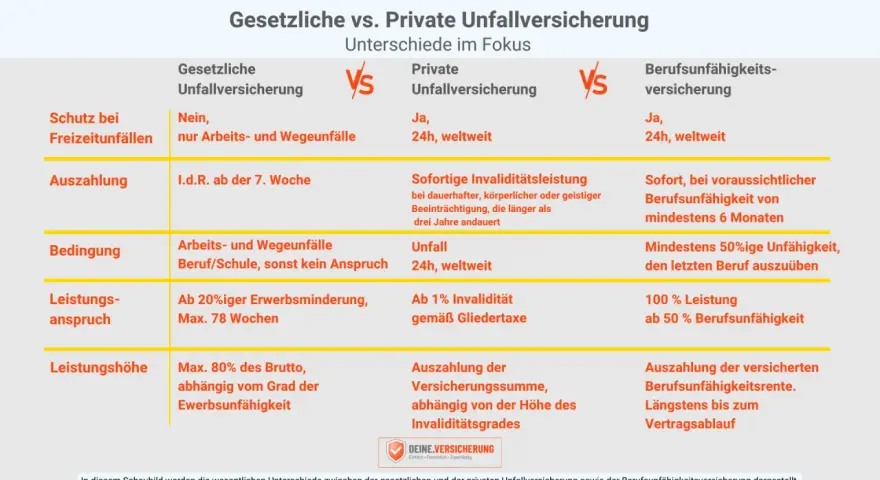 Vergleich: Gesetzliche vs. Private Unfallversicherung. Was ist eine Unfallversicherung? Die private deckt Freizeitunfälle, die gesetzliche nur Arbeits-/Wegeunfälle.