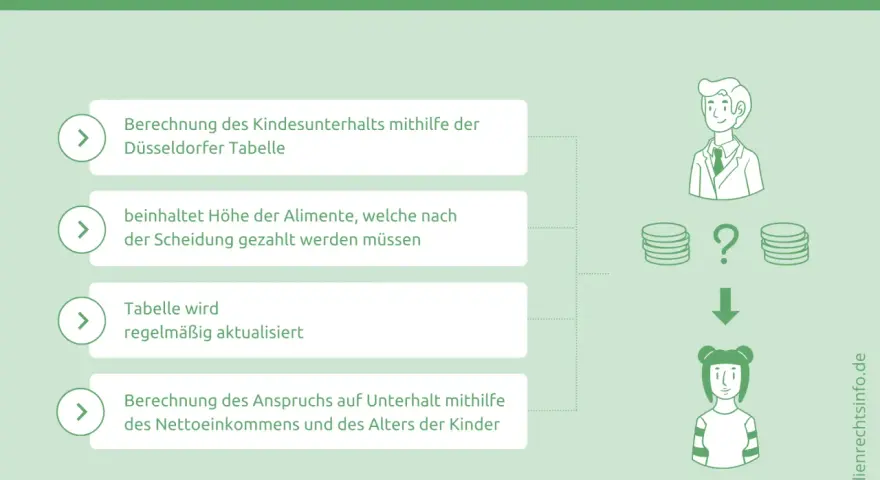 Düsseldorfer Tabelle: Kindesunterhalt neu berechnen lassen. Das Jugendamt hilft bei der Berechnung des Unterhaltsanspruchs.