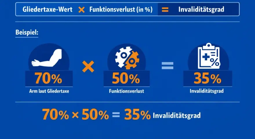 Beispiel zur Unfallversicherung Auszahlung nach Gutachten: 70% Gliedertaxe-Wert mal 50% Funktionsverlust ergeben 35% Invaliditätsgrad.