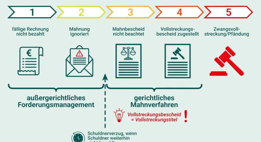Der Prozess vor der Zwangsvollstreckung: von der Rechnung bis zum Vollstreckungstitel, der als Vollstreckungstitel dient.