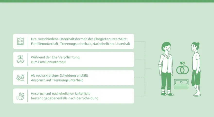 Ehegattenunterhalt in Deutschland: Infos zu Familienunterhalt, Trennungsunterhalt und nachehelichem Unterhalt. Nach Scheidung kann Anspruch auf nachehelichen Unterhalt bestehen.