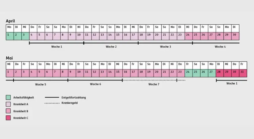 Kalender zeigt Arbeitsunfähigkeit (grün) und Entgeltfortzahlung/Krankengeld (blau/gepunktet) für April/Mai. Wichtig für die Lohnfortzahlung bei Arbeitsunfall.