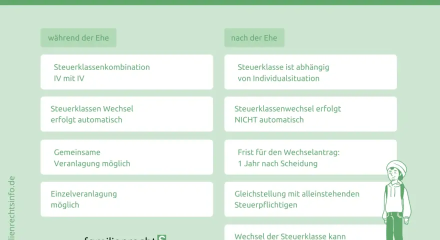 Steuerklassen nach Scheidung: Während der Ehe IV/IV, nach der Ehe individuell. Trennungsmeldung ans Finanzamt wichtig.