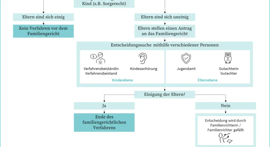 Flussdiagramm zeigt, was ist Sorgerecht: Nach Trennung der Eltern, Einigung oder Antrag beim Familiengericht. Hilfe durch Verfahrensbeistand, Kindesanhörung, Jugendamt, Gutachter.