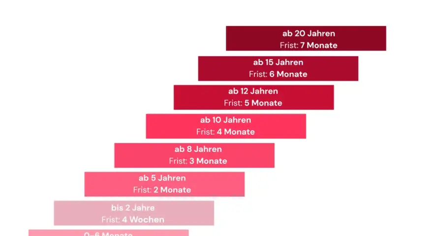 Kündigungsfristen nach Betriebszugehörigkeit: ab 10 Jahren Frist 4 Monate. Die Grafik zeigt, wie sich die Kündigungsfristen mit der Dauer der Betriebszugehörigkeit verlängern.